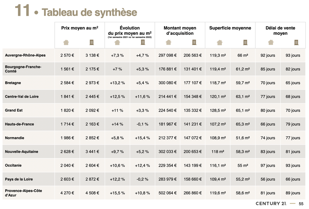 Marché immobilier par région de france